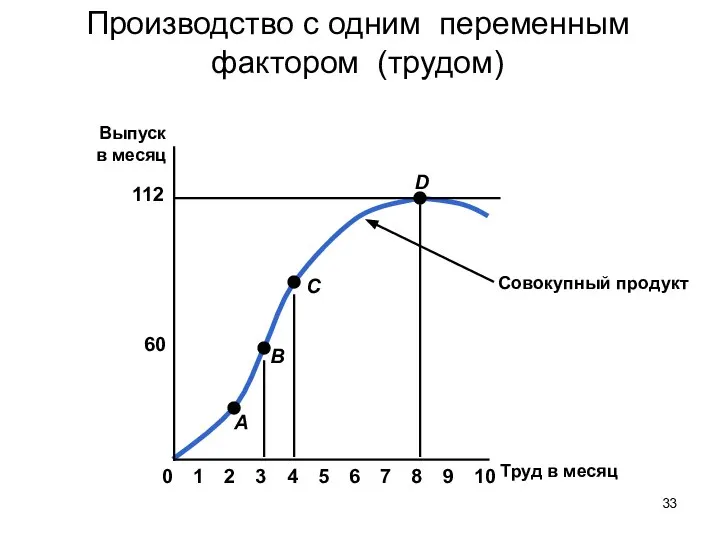 Совокупный продукт Производство с одним переменным фактором (трудом)