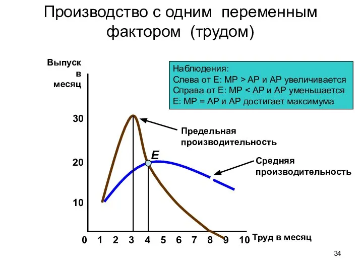 Производство с одним переменным фактором (трудом) 8 10 20 Выпуск в