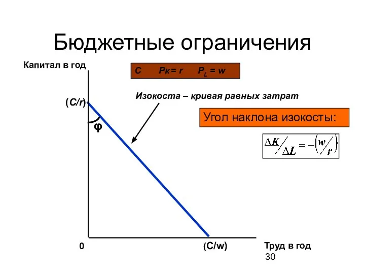 (С/r) Бюджетные ограничения Труд в год (C/w) 0 Капитал в год