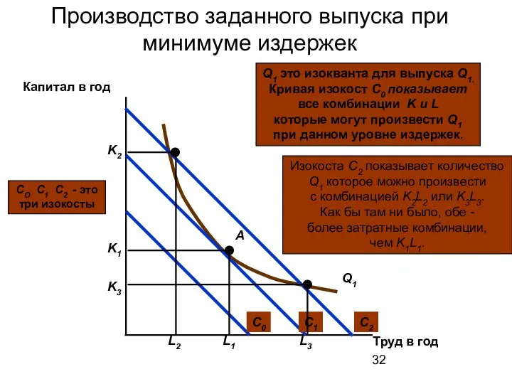 Производство заданного выпуска при минимуме издержек Труд в год Капитал в