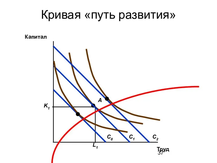 Капитал Кривая «путь развития» Труд