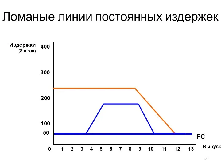 Ломаные линии постоянных издержек 50 FC