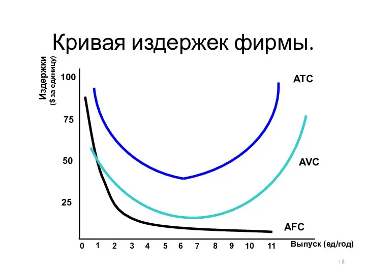 Кривая издержек фирмы. Выпуск (ед/год) Издержки ($ за единицу) 25 50