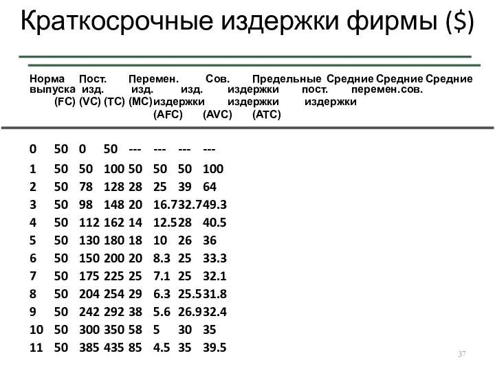 Краткосрочные издержки фирмы ($) 0 50 0 50 --- --- ---