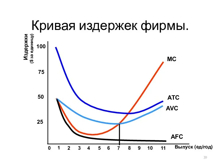 Кривая издержек фирмы. Выпуск (ед/год) Издержки ($ за единицу) 25 50