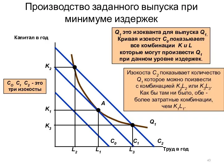 Производство заданного выпуска при минимуме издержек Труд в год Капитал в