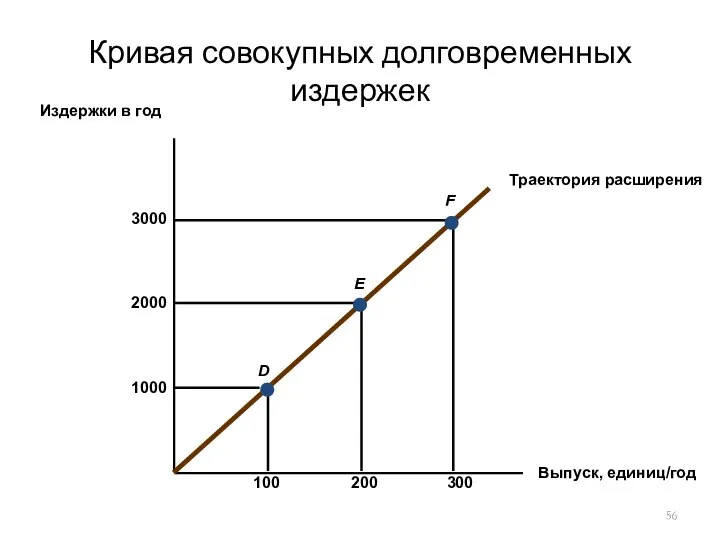 Кривая совокупных долговременных издержек Выпуск, единиц/год Издержки в год 1000 100 300 200 2000 3000