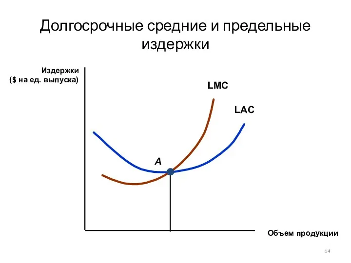 Долгосрочные средние и предельные издержки Объем продукции Издержки ($ на ед. выпуска)