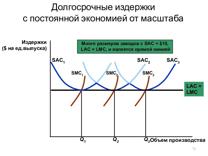 Долгосрочные издержки с постоянной экономией от масштаба Объем производства Издержки ($ на ед.выпуска)