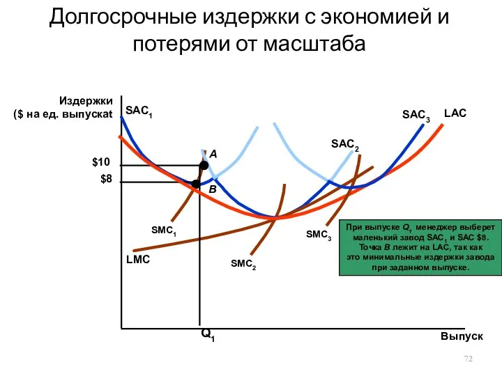 Долгосрочные издержки с экономией и потерями от масштаба Выпуск Издержки ($