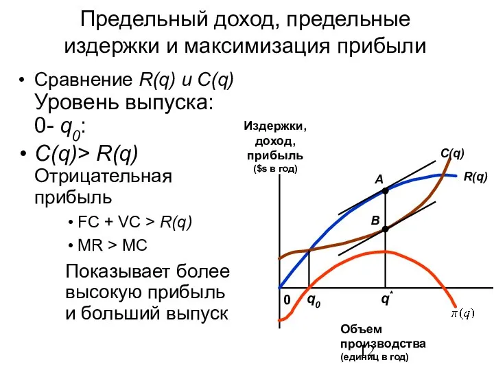 Сравнение R(q) и C(q) Уровень выпуска: 0- q0: C(q)> R(q) Отрицательная