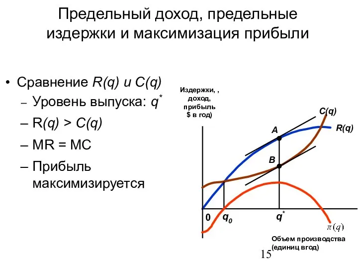 Сравнение R(q) и C(q) Уровень выпуска: q* R(q) > C(q) MR