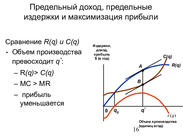 Сравнение R(q) и C(q) Объем производства превосходит q*: R(q)> C(q) MC
