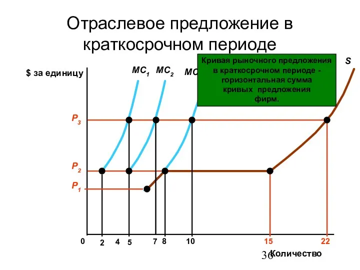 Отраслевое предложение в краткосрочном периоде $ за единицу 0 2 4