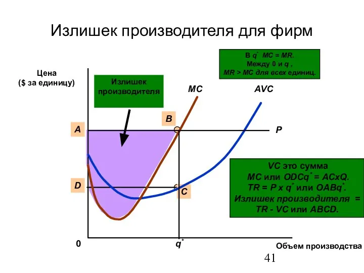 Излишек производителя для фирм Цена ($ за единицу) Объем производства 0