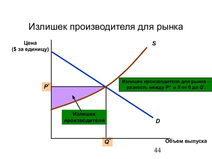 Излишек производителя для рынка Цена ($ за единицу) Объем выпуска