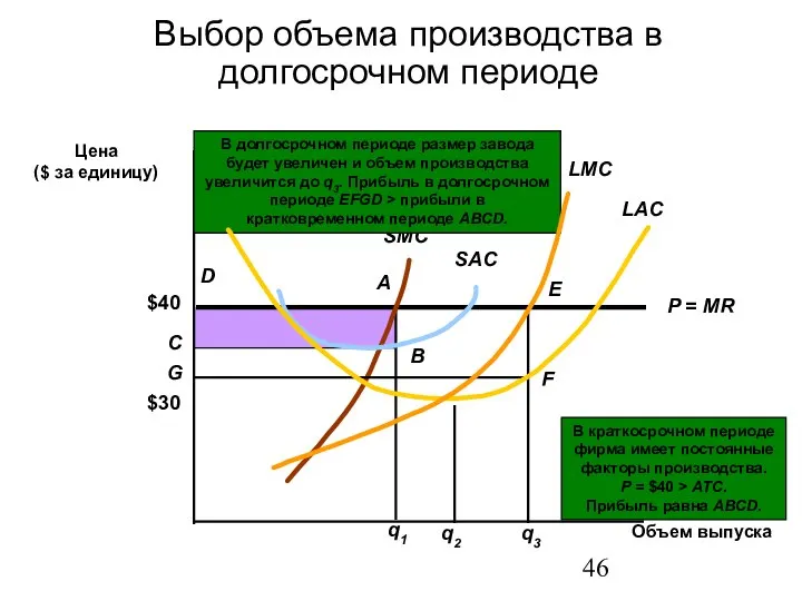 Выбор объема производства в долгосрочном периоде Цена ($ за единицу) Объем выпуска $30 LAC E LMC