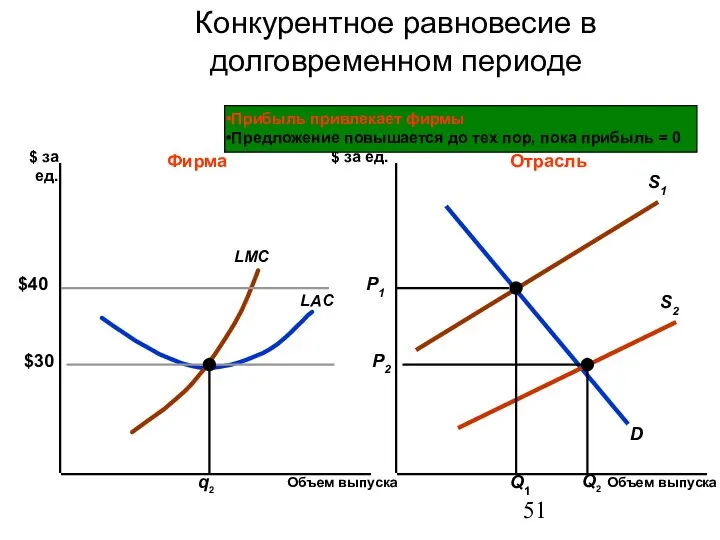 Конкурентное равновесие в долговременном периоде Объем выпуска Объем выпуска $ за