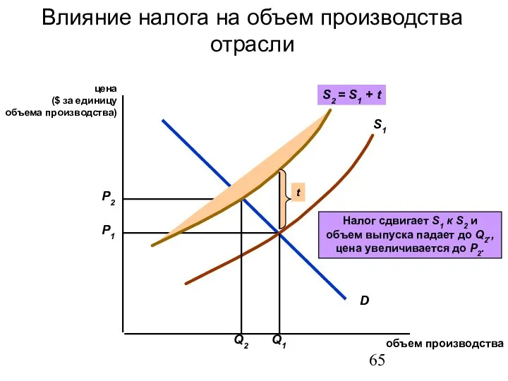 Влияние налога на объем производства отрасли цена ($ за единицу объема производства) объем производства