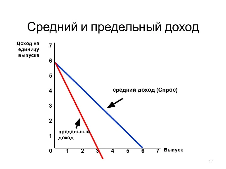 Средний и предельный доход Выпуск 0 1 2 3 Доход на