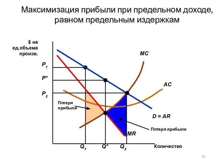 Максимизация прибыли при предельном доходе, равном предельным издержкам Количество $ на ед.объема произв.