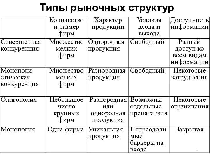 Типы рыночных структур