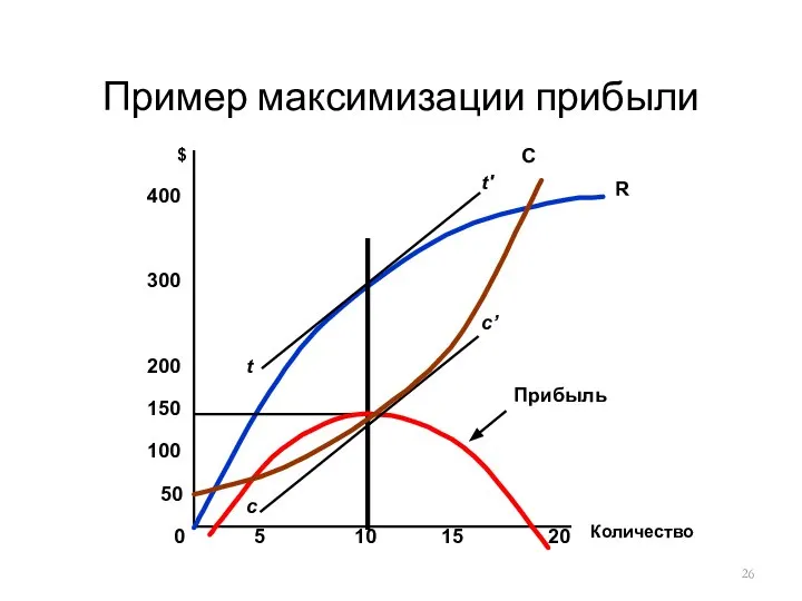 Пример максимизации прибыли Количество $ 0 5 10 15 20 100 150 200 300 400 50