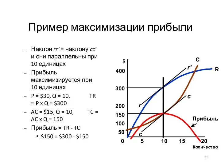Пример максимизации прибыли Наклон rr’ = наклону cc’ и они параллельны