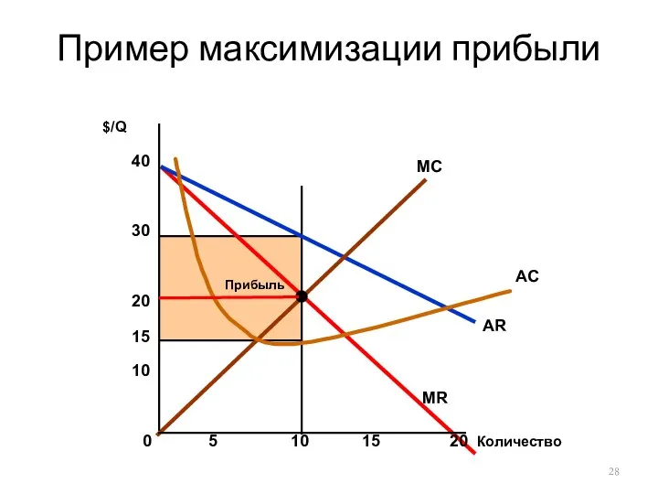 Пример максимизации прибыли Количество $/Q 0 5 10 15 20 10 20 30 40 15