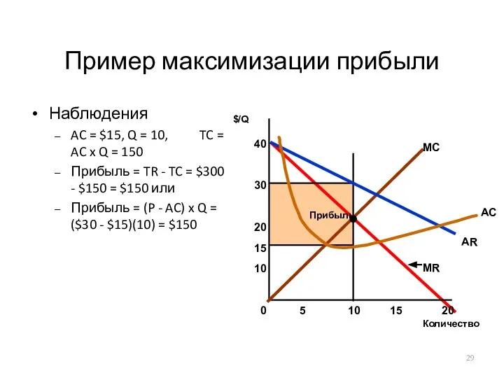 Пример максимизации прибыли Наблюдения AC = $15, Q = 10, TC