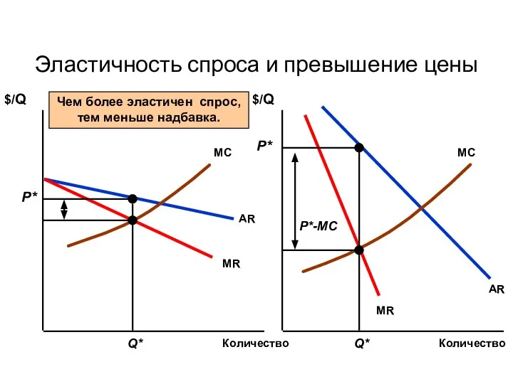 Эластичность спроса и превышение цены $/Q $/Q Количество Количество