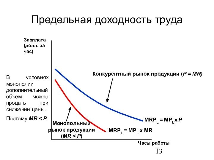 Предельная доходность труда Часы работы Зарплата (долл. за час) В условиях