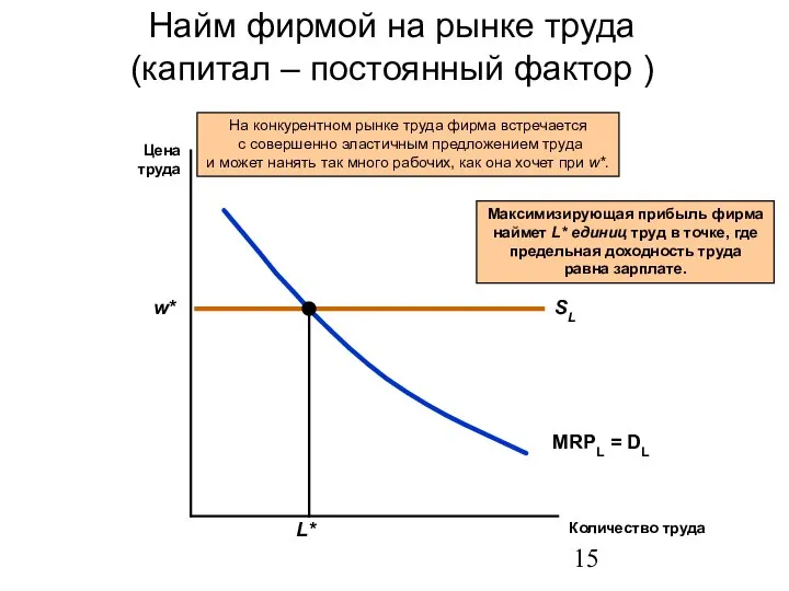 Найм фирмой на рынке труда (капитал – постоянный фактор ) Количество труда Цена труда