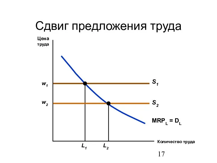 Сдвиг предложения труда Количество труда Цена труда