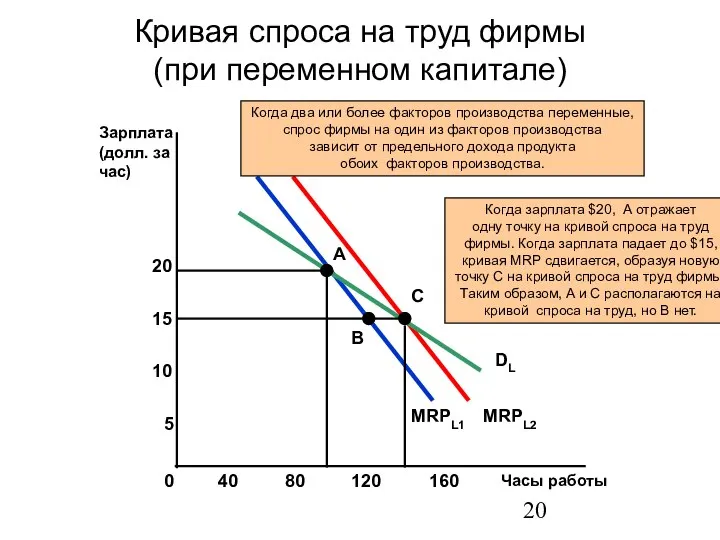 Кривая спроса на труд фирмы (при переменном капитале) Часы работы Зарплата