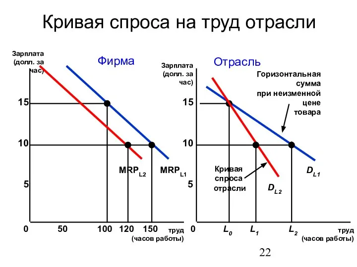 Кривая спроса на труд отрасли труд (часов работы) труд (часов работы)