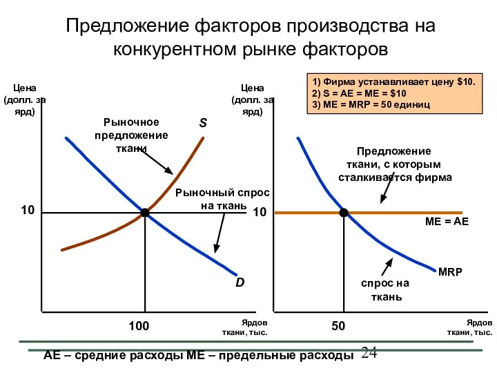 Предложение факторов производства на конкурентном рынке факторов Ярдов ткани, тыс. Ярдов