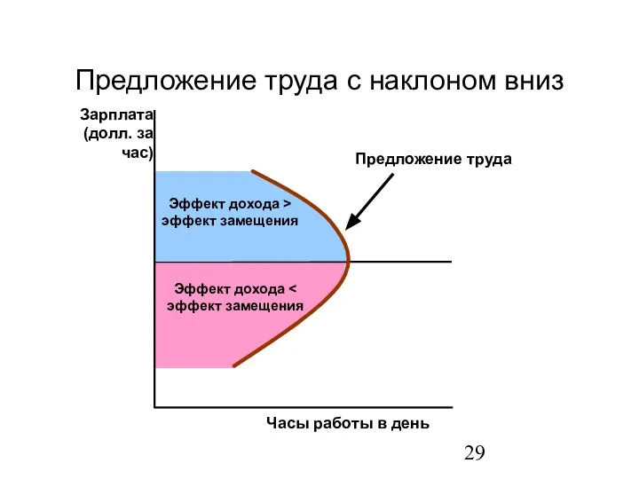 Предложение труда с наклоном вниз Часы работы в день Зарплата (долл. за час)