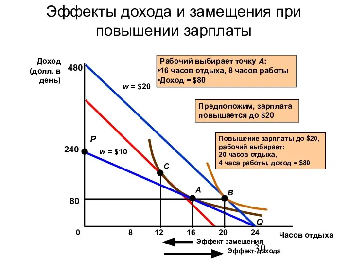 Эффекты дохода и замещения при повышении зарплаты Часов отдыха Доход (долл.