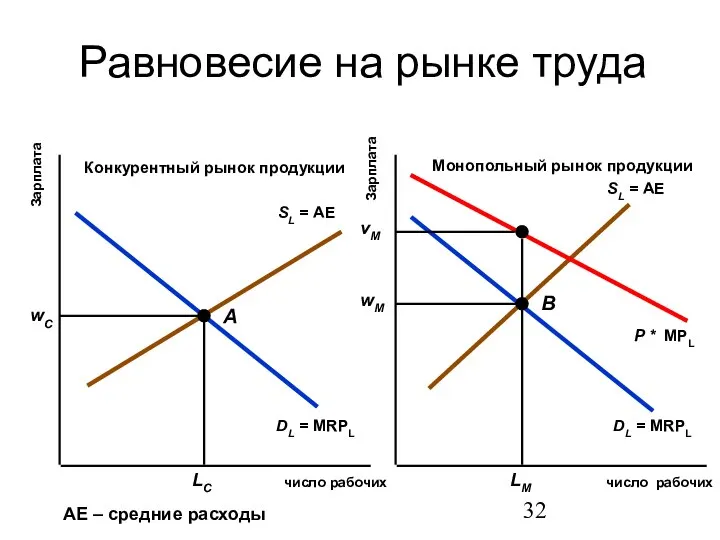 Равновесие на рынке труда число рабочих число рабочих Зарплата Зарплата Конкурентный