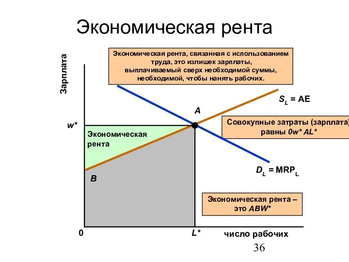 Экономическая рента число рабочих Зарплата 0 Экономическая рента, связанная с использованием