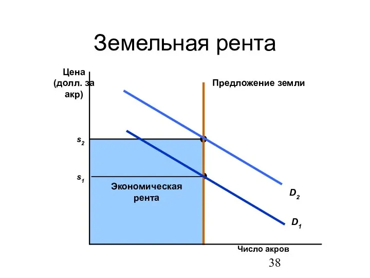 Земельная рента Число акров Цена (долл. за акр)