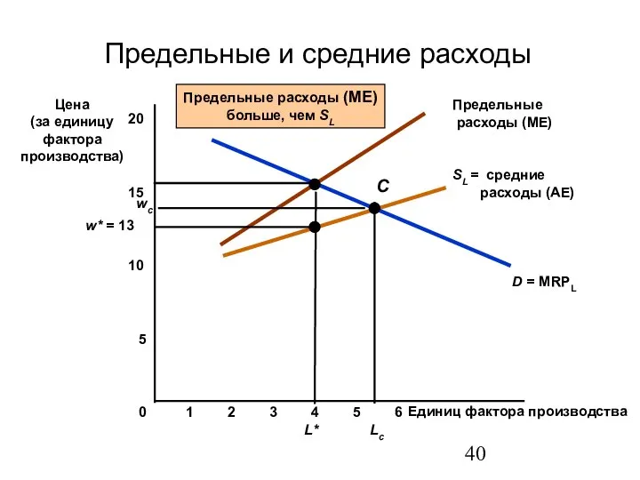 Предельные и средние расходы Единиц фактора производства Цена (за единицу фактора