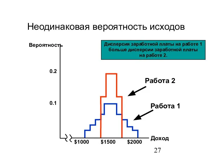 Неодинаковая вероятность исходов Доход 0.1 $1000 $1500 $2000 0.2 Вероятность