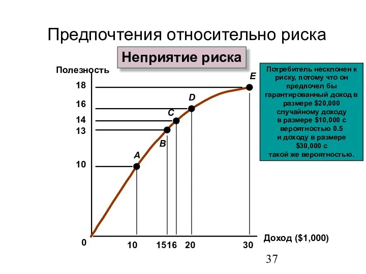 Доход ($1,000) Полезность Неприятие риска Предпочтения относительно риска