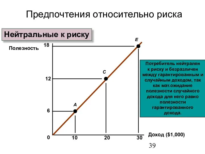 Доход ($1,000) 10 20 Полезность 0 30 Предпочтения относительно риска Нейтральные к риску