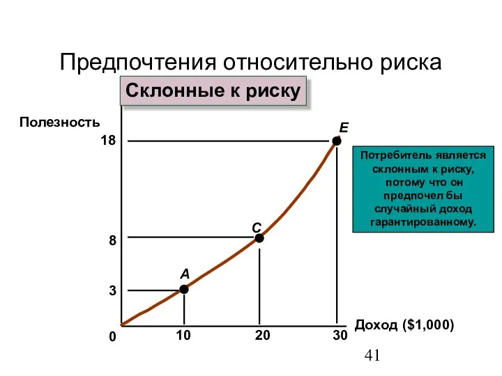 Доход ($1,000) Полезность 0 Предпочтения относительно риска Склонные к риску