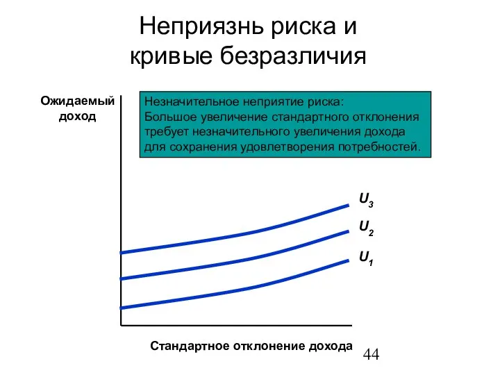 Неприязнь риска и кривые безразличия Стандартное отклонение дохода Ожидаемый доход