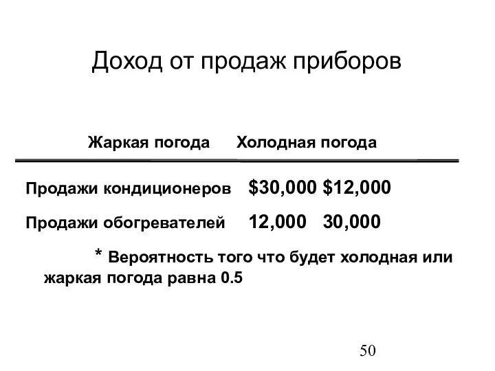 Доход от продаж приборов Продажи кондиционеров $30,000 $12,000 Продажи обогревателей 12,000