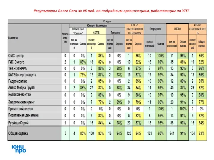 Результаты Score Card за 05 нед. по подрядным организациям, работающим на УПТ